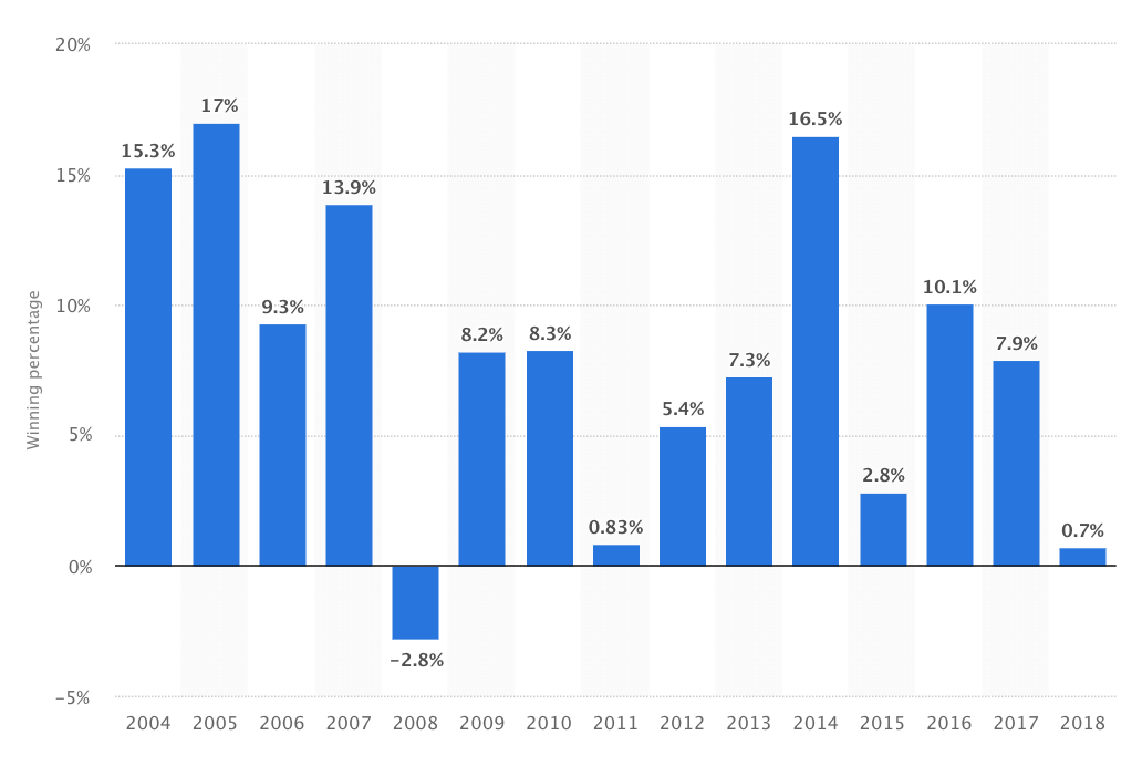 Bookmakers winning percentage