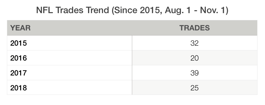 NFL Trading frequency since 2015