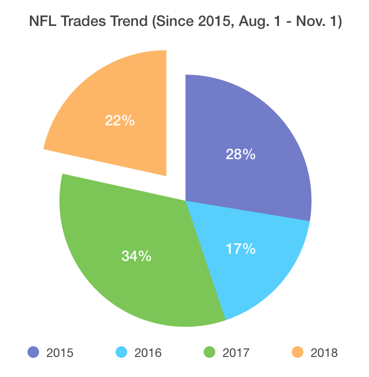 NFL Trading in 2018