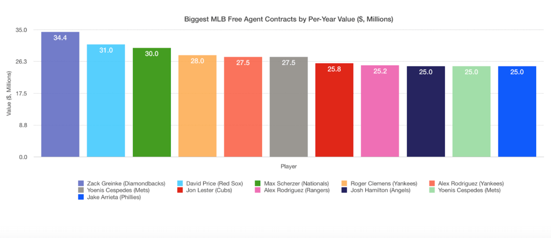 MLB free agent contracts per year