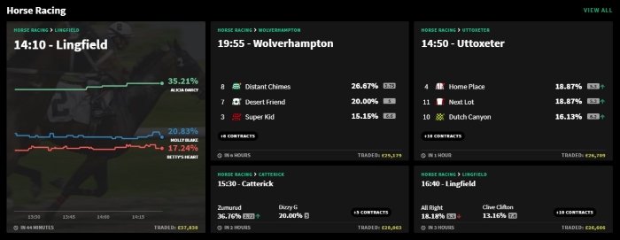 Smarkets Betting Markets