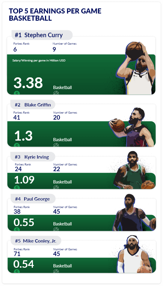 Top earners in basketball