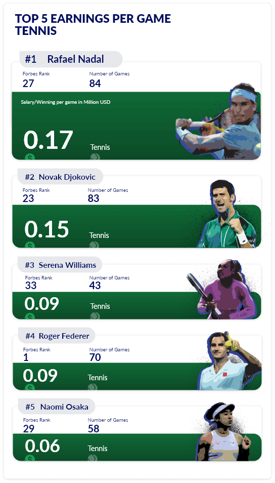 Top earners in tennis