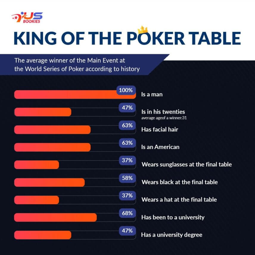 World Series Poker winners stats