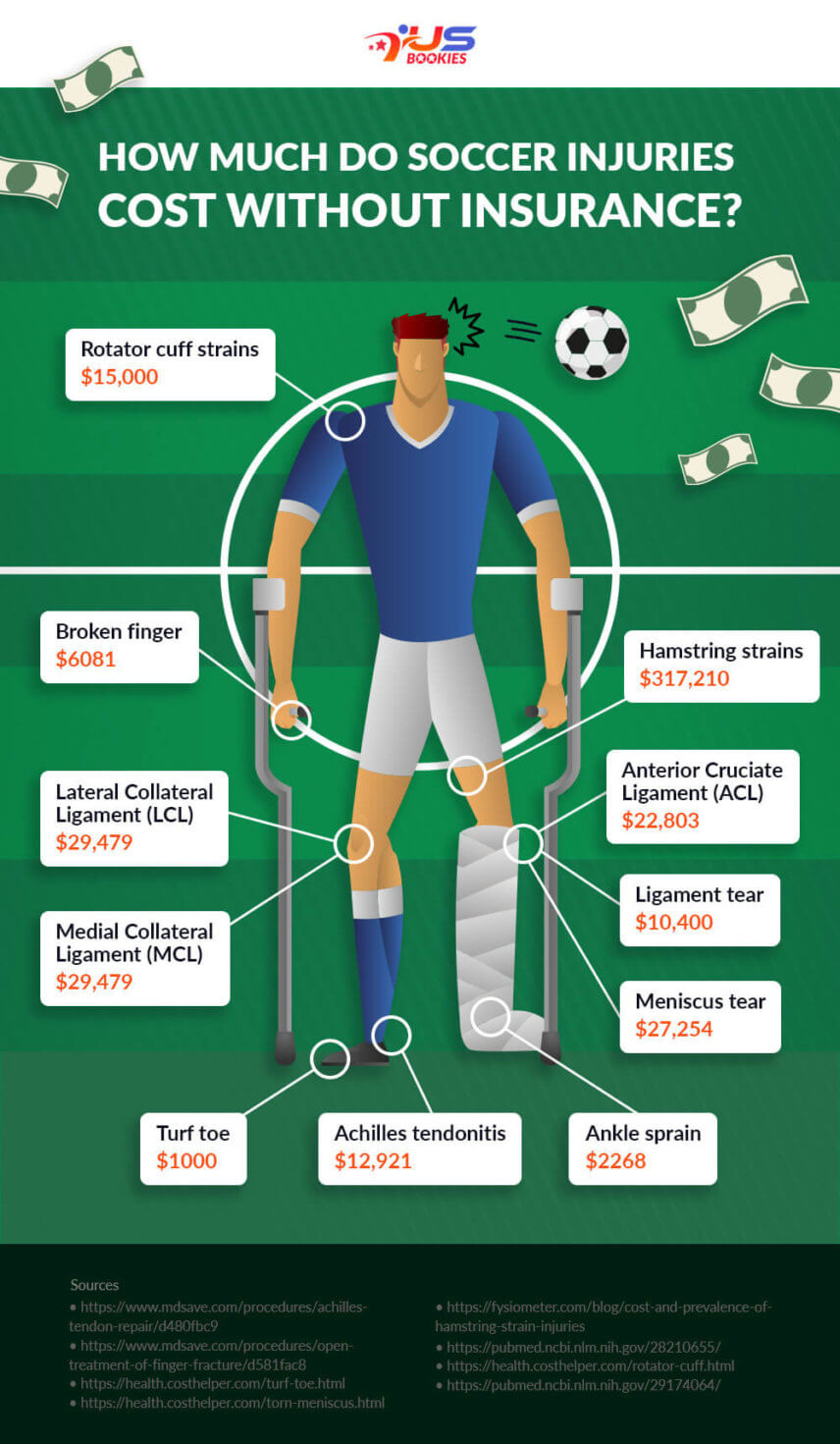 The cost of common soccer injuries infographic.
