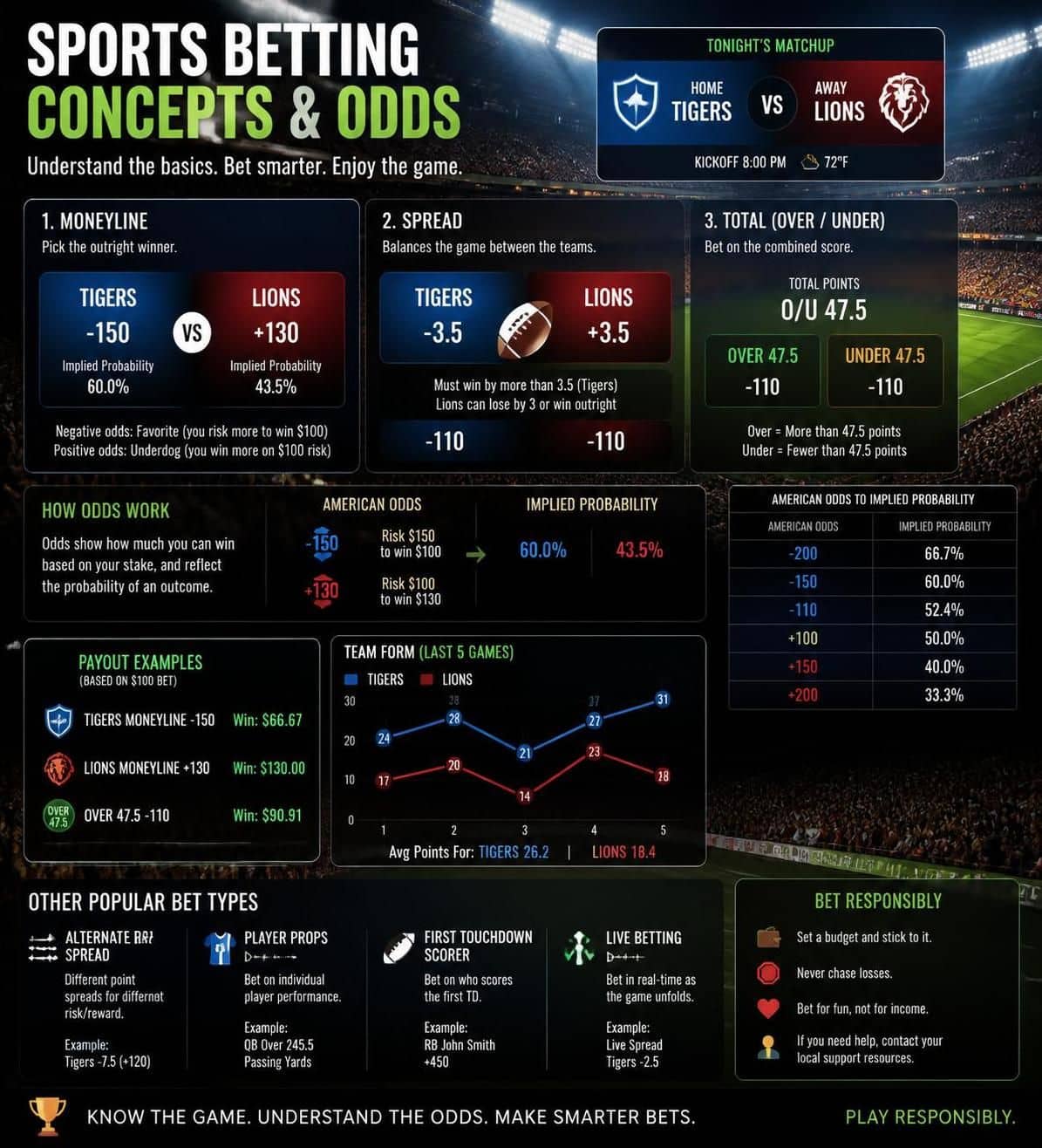 discover comprehensive betting guides and strategies designed for beginners to help you get started and improve your betting skills effectively.